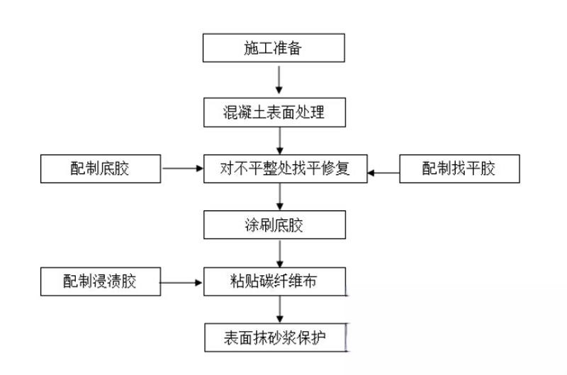 茄子河碳纤维加固的优势以及使用方法